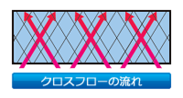 クロスフローの流れ